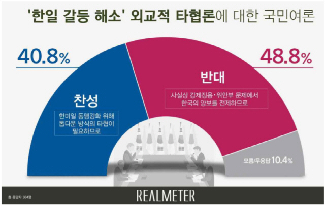 [리얼미터]한일갈등 외교적 타협 반대 48.8%..찬성 40.8%