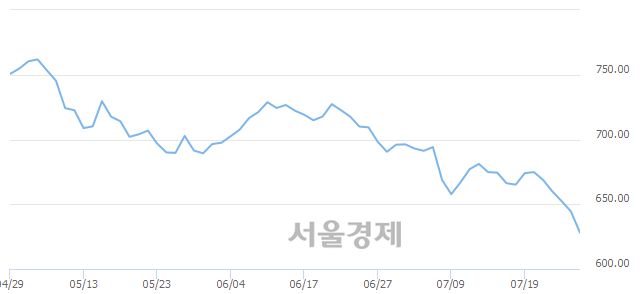 오전 10:30 현재 코스닥은 37:63으로 매수우위, 매수강세 업종은 정보기기업(3.54%↓)