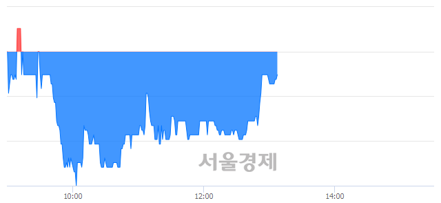 <유>쌍방울, 매수잔량 362% 급증