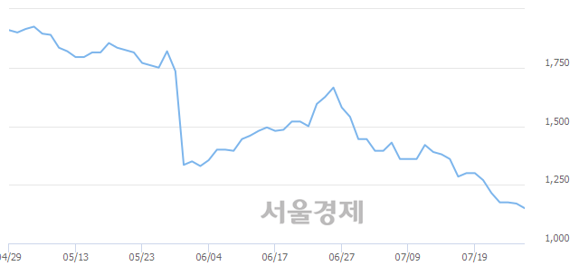 <코>자연과환경, 장중 신저가 기록.. 1,140→1,120(▼20)