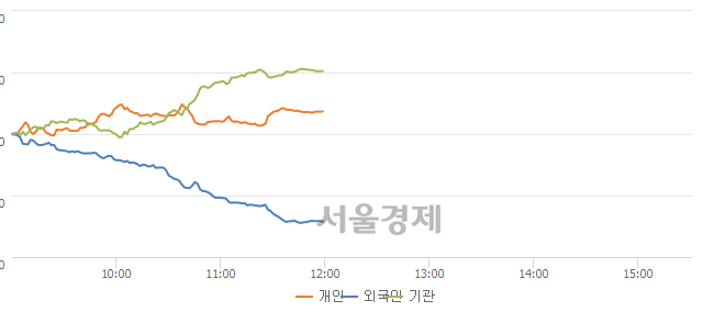 [정오 시황] 코스피 2028.99, 하락세(▼37.27, -1.80%) 지속