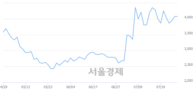 <코>켐트로스, 6.37% 오르며 체결강도 강세로 반전(108%)