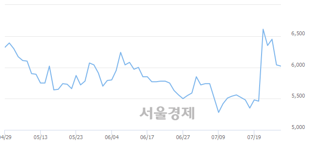 <유>태경화학, 3.81% 오르며 체결강도 강세로 반전(172%)