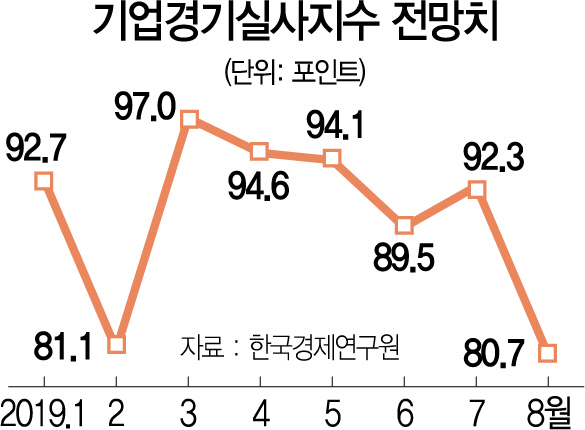 3015A01 기업경기실사지수 전망치