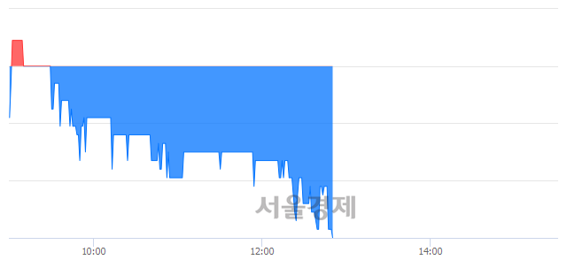 <코>네오셈, 장중 신저가 기록.. 1,465→1,450(▼15)