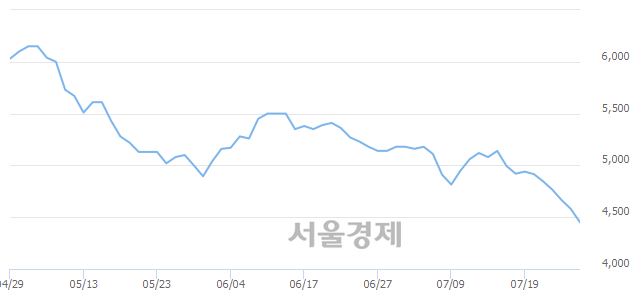 <유>무림P&P, 장중 신저가 기록.. 4,565→4,395(▼170)