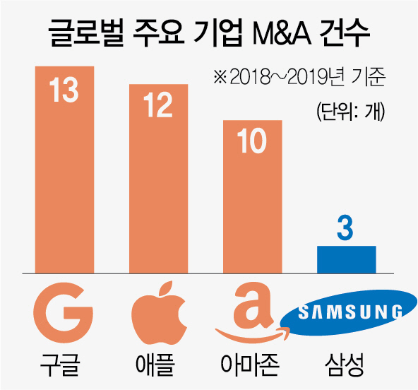 3015A01 글로벌 주요 기업 M&A 건수