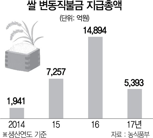 3015A06 쌀 변동직불금 지급총액