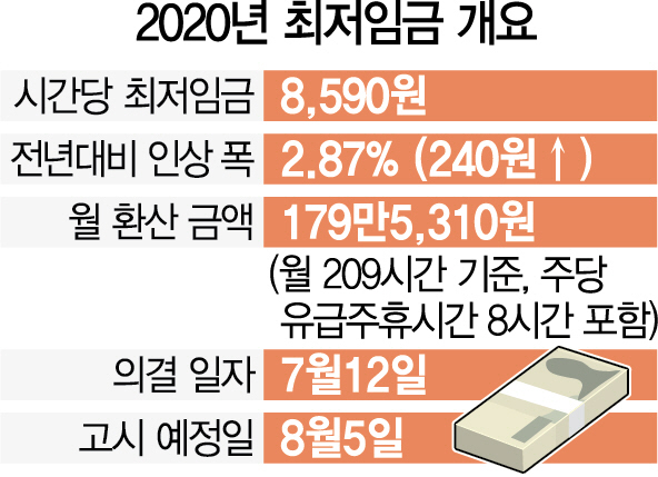 경영계 '최저임금 결정 불합리…제도 개선 절실'