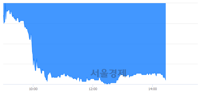 <코>셀루메드, 장중 신저가 기록.. 6,590→6,060(▼530)