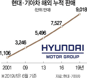 3015A12 현대기아차해외누적판매