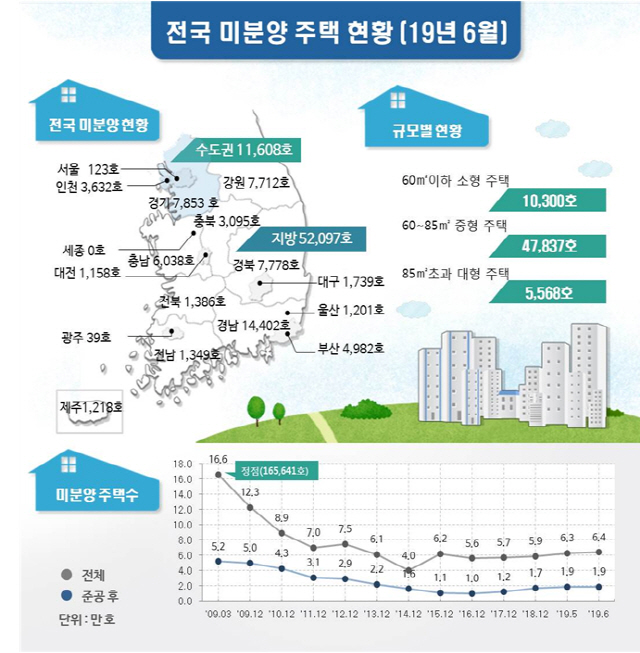 '3기 신도시 여파'... 인천, 미분양 물량 6월에도 증가