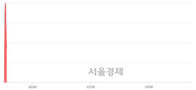 <유>하이트진로홀딩스우, 현재가 6.22% 급락