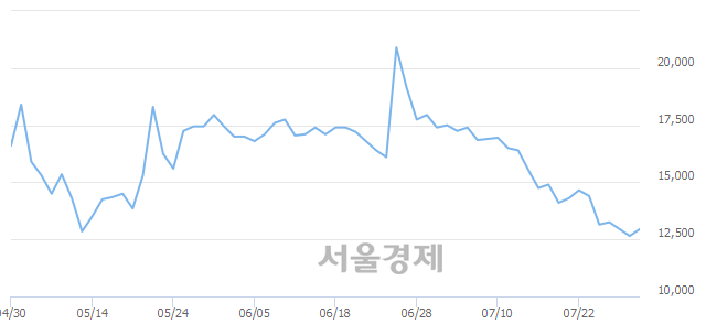 <코>현대바이오, 3.16% 오르며 체결강도 강세 지속(166%)