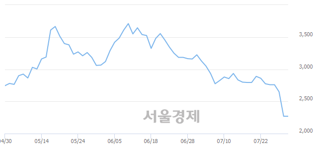 <유>한창제지, 3.08% 오르며 체결강도 강세로 반전(192%)