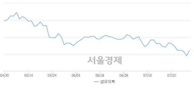 오전 9:30 현재 코스피는 49:51으로 매수우위, 매도강세 업종은 섬유의복업(2.25%↑)