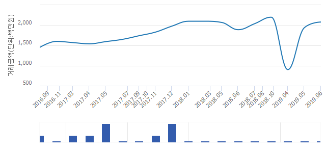 '한양1차(영동한양)'(서울특별시 강남구) 전용 78.05㎡ 실거래가 20억8,000만원으로 7.22% 올라