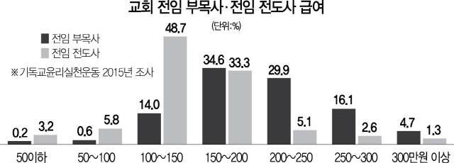 3115A08 교회부목사전도사급여