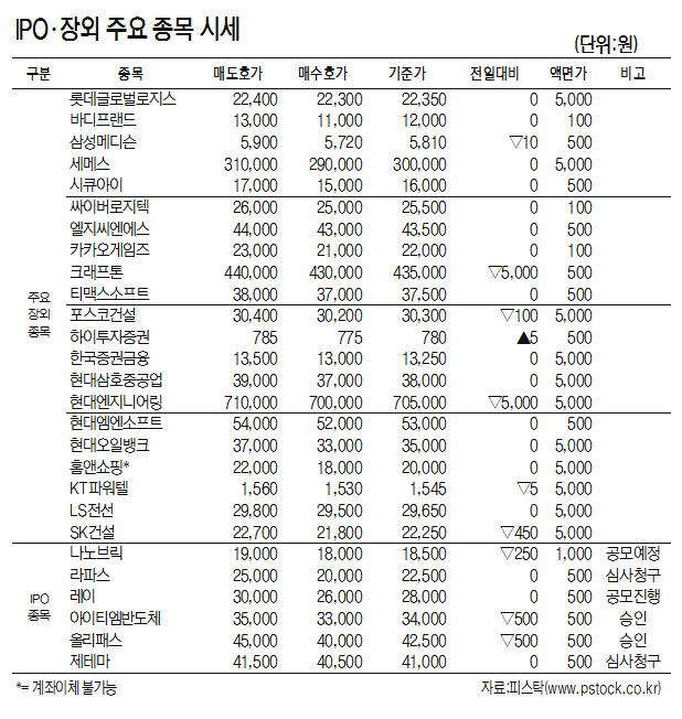 [표]IPO·장외 주요 종목 시세(7월 30일)