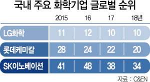 3115A13 국내 주요 화학기업 글로벌 순위