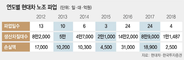 3115A13 노조파업