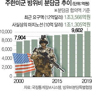 '부유한 동맹 방위비 압박' 공언한 에스퍼 美 국방 8월 방한...韓,폭탄 청구서 받나