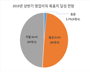 부산지역 제조업 2019년 상반기 영업이익 목표치 달성 전망./제공=부산상공회의소