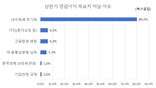 부산지역 제조업 상반기 영업이익 목표치 미달 이유./제공=부산상공회의소