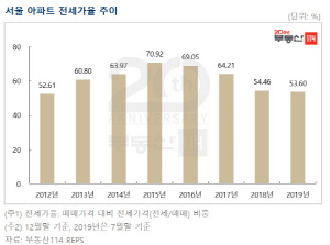 서울 아파트 전세가율 평균 53.6%…7년전 수준 회귀