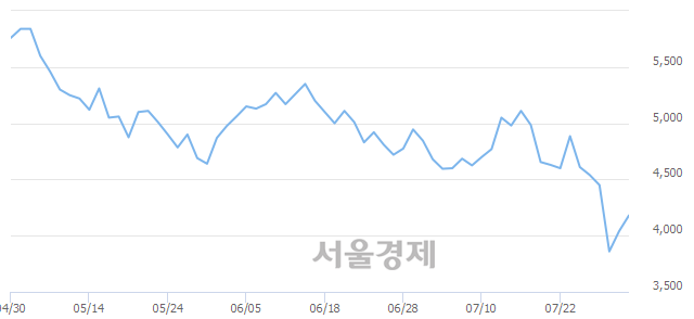 <코>홈캐스트, 4.58% 오르며 체결강도 강세로 반전(107%)