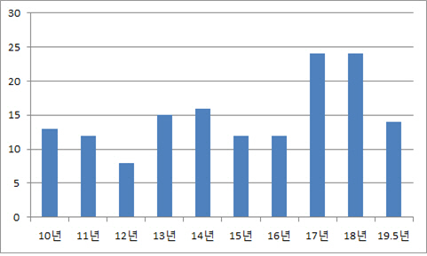 연도별 스마트폰 기반 장례·추모 서비스 특허 출원 수./사진제공=특허청