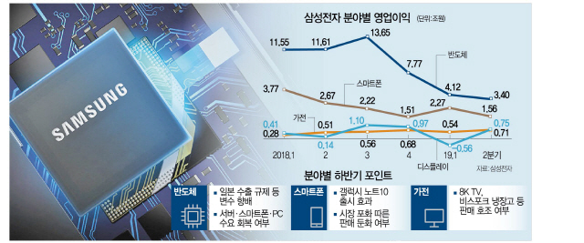 반도체 영업이익률 5년만에 최저...삼성 '그래도 메모리 감산 없다'