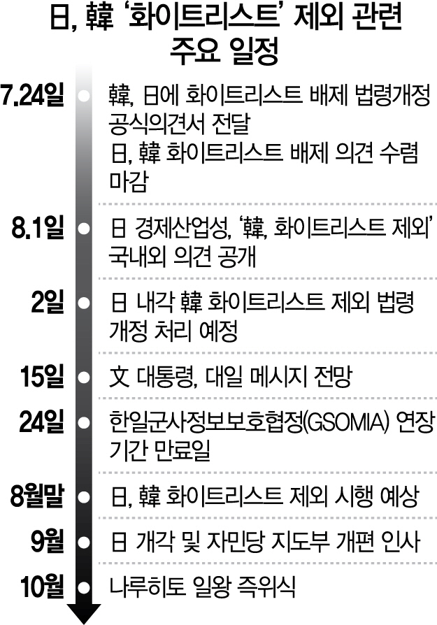 0115A06 日, 韓‘화이트리스트’제외 관련