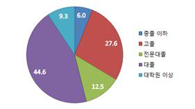 귀농 귀촌인 학력