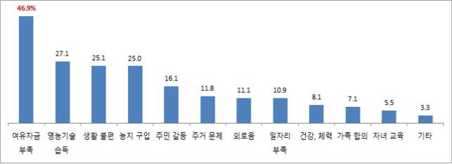 귀농 귀촌인이 느끼는 어려움