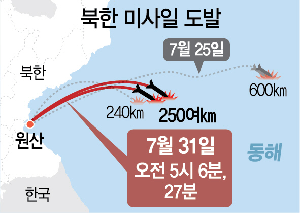 北, 6일만에 또 미사일 도발