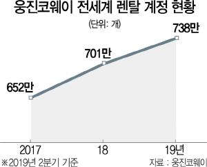 0115A23 웅진코웨이 전세계 렌탈 계정 현황