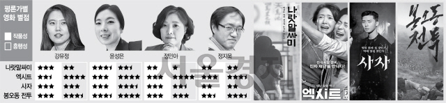'신나는 재난영화'…'엑시트' 대중성 호평