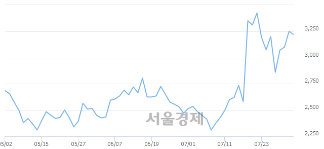 <코>아진산업, 매도잔량 341% 급증