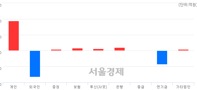 [개장 시황] 코스피 2015.09..  외국인과 기관의 '팔자' 기조에 하락 출발 (▼9.46, -0.47%)
