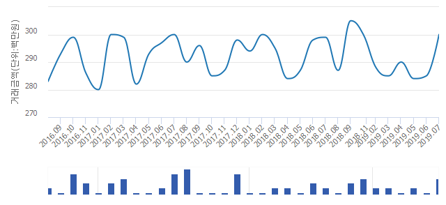 '간석신동아파밀리에명품'(인천광역시 남동구) 전용 84.45㎡ 실거래가 평균 2억9,000만원으로 3.45% 올라