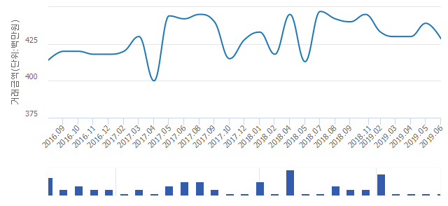 '원당대림e-편한세상'(경기도 고양시 덕양구) 전용 112.24㎡ 실거래가 4억2,850만원으로 2.39% 내려