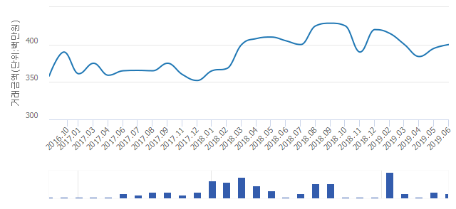 '동탄2신도시 센트럴 푸르지오'(경기도 화성시) 전용 59.43㎡ 실거래가 평균 3억8,667만원으로 1.27% 올라