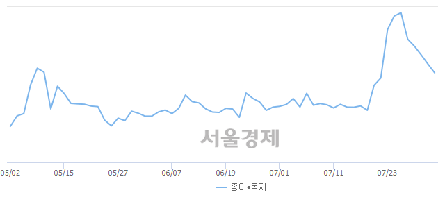 오후 12:30 현재 코스닥은 40:60으로 매수우위, 매수강세 업종은 운송업(0.93%↓)