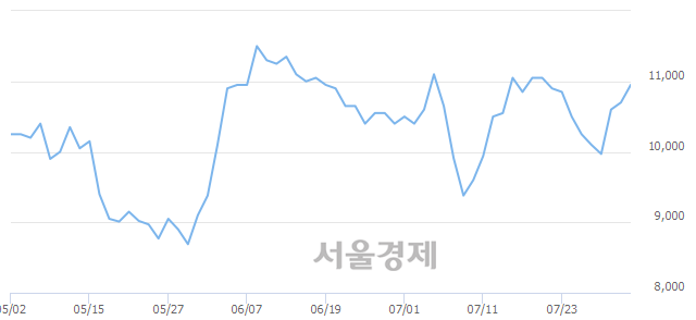 <코>상신이디피, 4.21% 오르며 체결강도 강세 지속(329%)