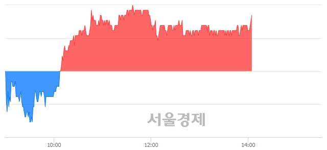 <코>덕산네오룩스, 3.21% 오르며 체결강도 강세 지속(164%)