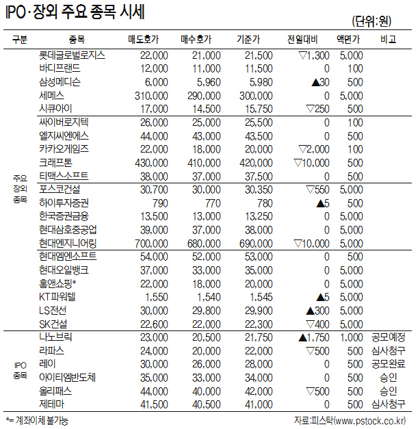 [표]IPO·장외 주요 종목 시세(8월 1일)