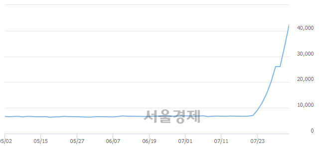 <유>남영비비안, 상한가 진입.. +29.99% ↑