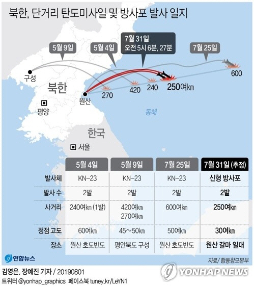 국정원 '이번 달 北 추가 미사일 도발 가능성'