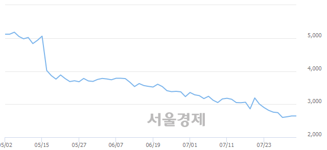 <코>CMG제약, 3.40% 오르며 체결강도 강세 지속(175%)